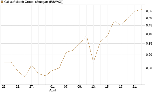 Call auf Match Group [UBS AG (London)] Chart
