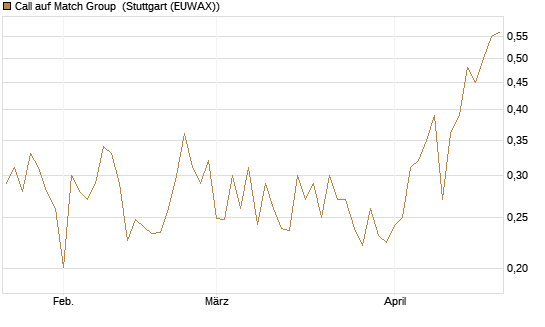 Call auf Match Group [UBS AG (London)] Chart