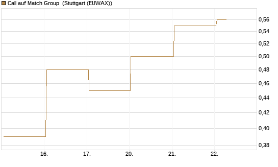 Call auf Match Group [UBS AG (London)] Chart
