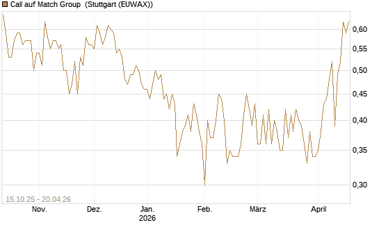 Call auf Match Group [UBS AG (London)] Chart