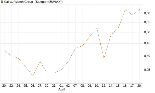 Call auf Match Group [UBS AG (London)] Chart