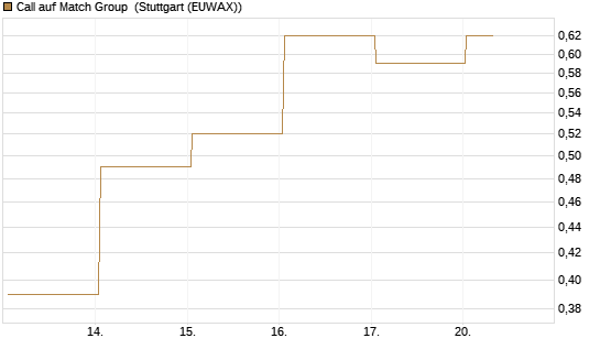 Call auf Match Group [UBS AG (London)] Chart