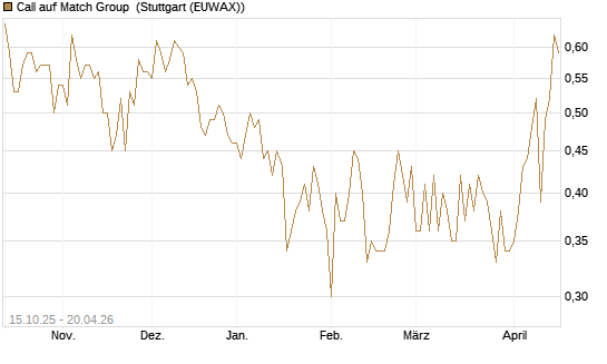 Call auf Match Group [UBS AG (London)] Chart