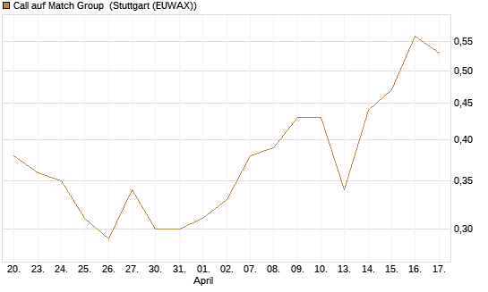 Call auf Match Group [UBS AG (London)] Chart