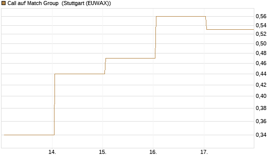 Call auf Match Group [UBS AG (London)] Chart