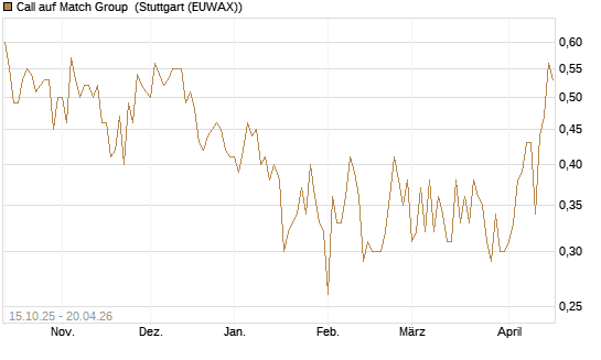 Call auf Match Group [UBS AG (London)] Chart