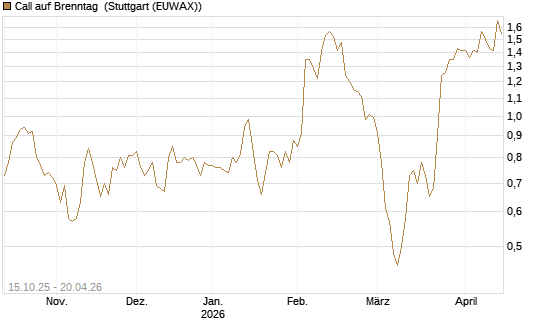 Call auf Brenntag [UBS AG (London)] Chart