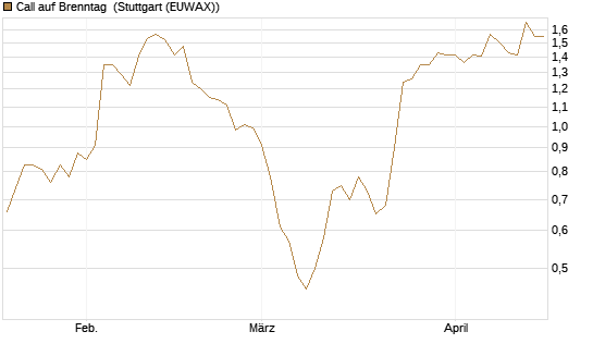 Call auf Brenntag [UBS AG (London)] Chart