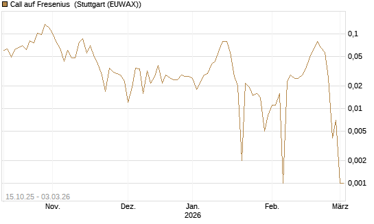 Call auf Fresenius [UBS AG (London)] Chart