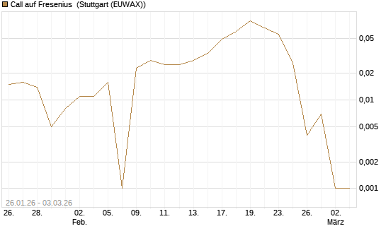 Call auf Fresenius [UBS AG (London)] Chart