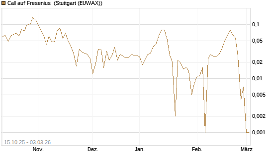Call auf Fresenius [UBS AG (London)] Chart