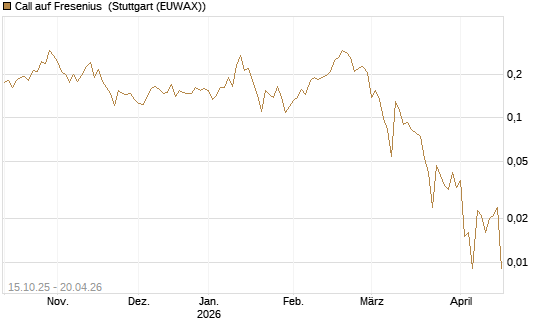 Call auf Fresenius [UBS AG (London)] Chart