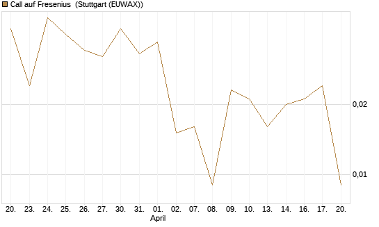 Call auf Fresenius [UBS AG (London)] Chart