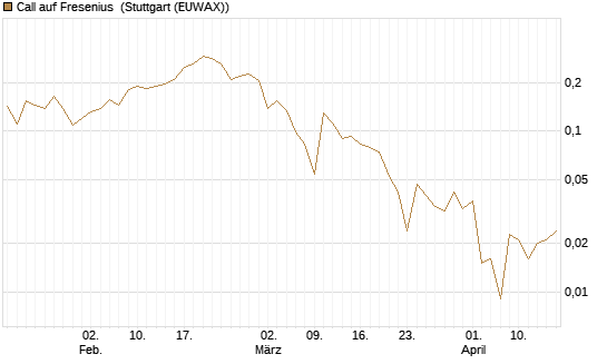 Call auf Fresenius [UBS AG (London)] Chart