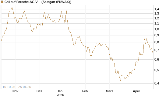 Call auf Porsche AG Vz [UBS AG (London)] Chart
