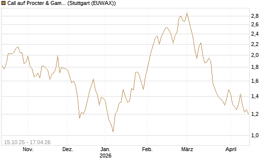 Call auf Procter & Gamble [UBS AG (London)] Chart