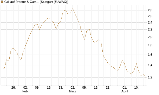 Call auf Procter & Gamble [UBS AG (London)] Chart