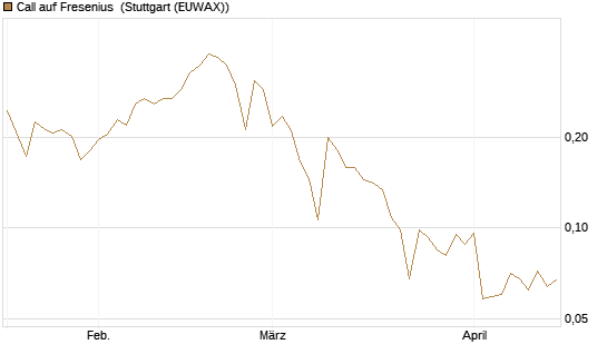 Call auf Fresenius [UBS AG (London)] Chart