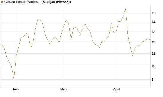 Call auf Costco Wholesale [Morgan Stanley & Co. Int. plc] Chart