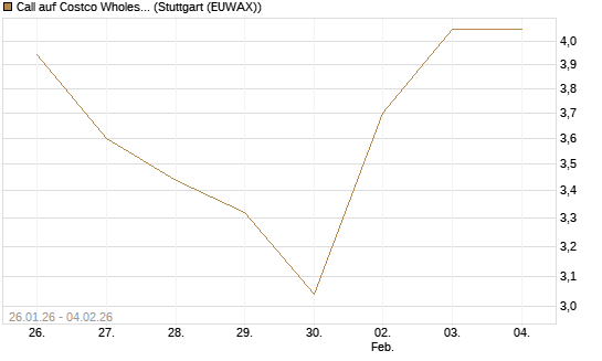 Call auf Costco Wholesale [Morgan Stanley & Co. Int. plc] Chart
