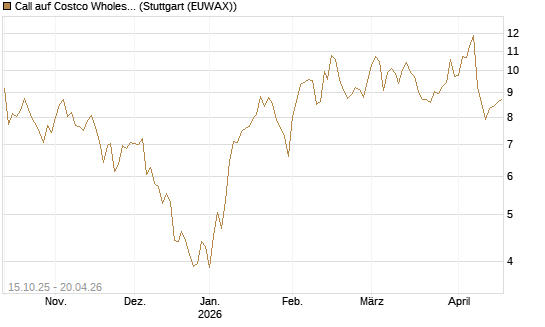 Call auf Costco Wholesale [Morgan Stanley & Co. Int. plc] Chart