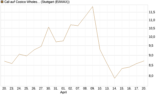 Call auf Costco Wholesale [Morgan Stanley & Co. Int. plc] Chart
