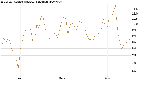 Call auf Costco Wholesale [Morgan Stanley & Co. Int. plc] Chart