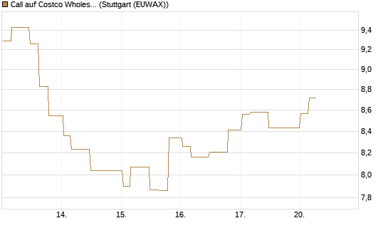 Call auf Costco Wholesale [Morgan Stanley & Co. Int. plc] Chart