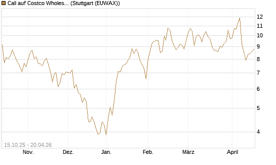 Call auf Costco Wholesale [Morgan Stanley & Co. Int. plc] Chart