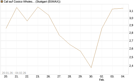 Call auf Costco Wholesale [Morgan Stanley & Co. Int. plc] Chart