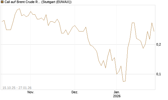 Call auf Brent Crude Rohöl ICE 03/26 [Vontobel] Chart
