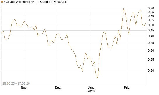 Call auf WTI Rohöl NYMEX 03/26 [Vontobel] Chart