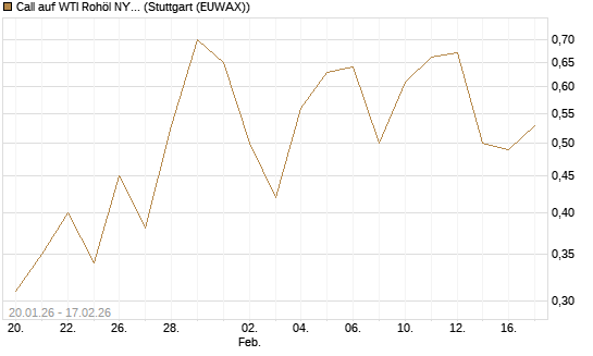 Call auf WTI Rohöl NYMEX 03/26 [Vontobel] Chart