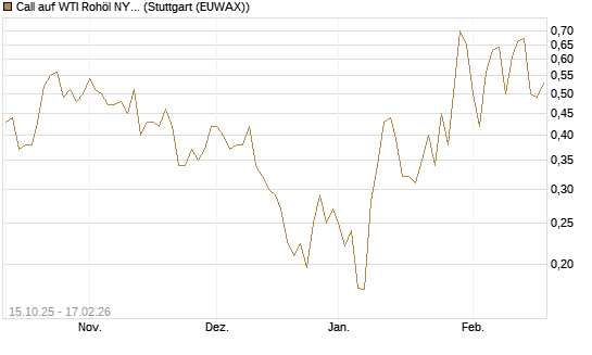 Call auf WTI Rohöl NYMEX 03/26 [Vontobel] Chart