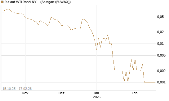 Put auf WTI Rohöl NYMEX 03/26 [Vontobel] Chart