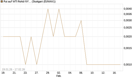 Put auf WTI Rohöl NYMEX 03/26 [Vontobel] Chart