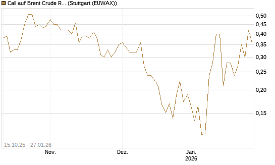 Call auf Brent Crude Rohöl ICE 03/26 [Vontobel] Chart