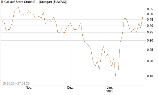 Call auf Brent Crude Rohöl ICE 03/26 [Vontobel] Chart