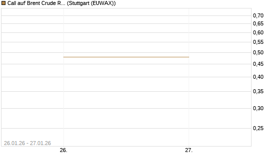 Call auf Brent Crude Rohöl ICE 03/26 [Vontobel] Chart