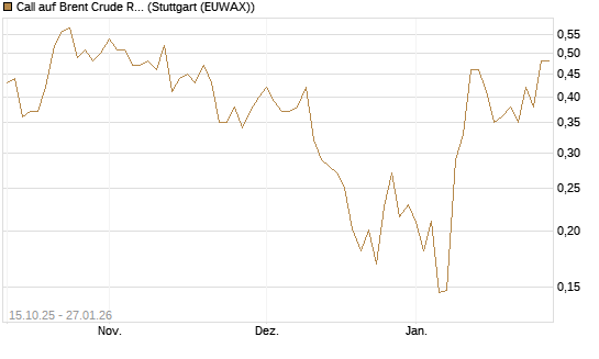 Call auf Brent Crude Rohöl ICE 03/26 [Vontobel] Chart