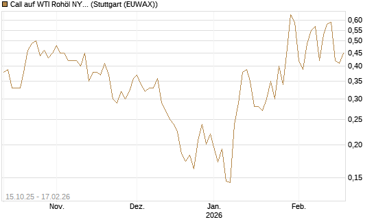 Call auf WTI Rohöl NYMEX 03/26 [Vontobel] Chart