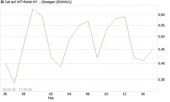 Call auf WTI Rohöl NYMEX 03/26 [Vontobel] Chart