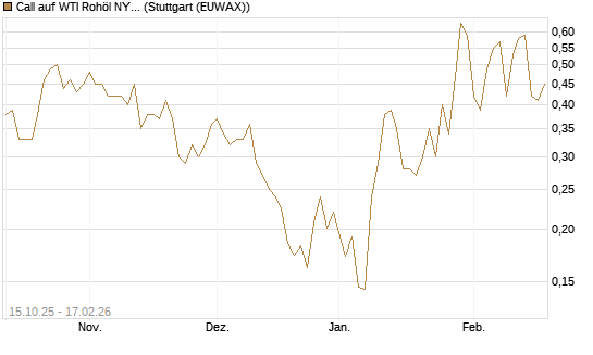 Call auf WTI Rohöl NYMEX 03/26 [Vontobel] Chart