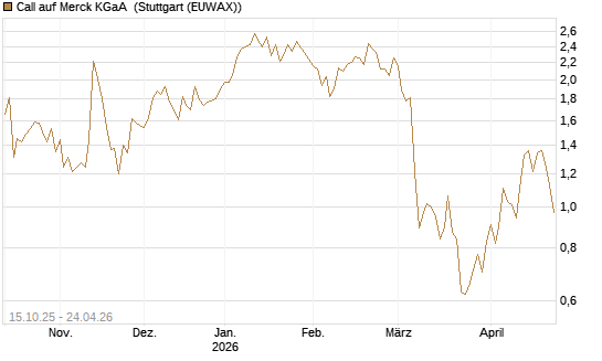 Call auf Merck KGaA [Vontobel] Chart
