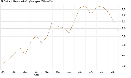 Call auf Merck KGaA [Vontobel] Chart