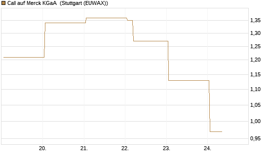Call auf Merck KGaA [Vontobel] Chart