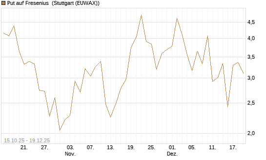 Put auf Fresenius [Vontobel] Chart