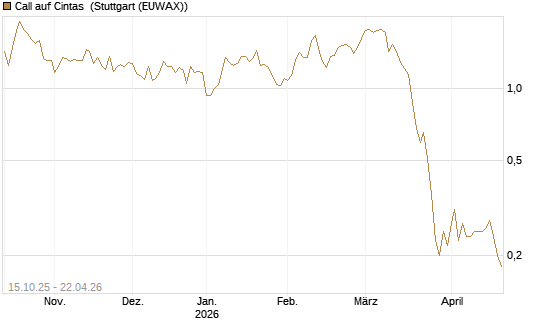 Call auf Cintas [UniCredit Bank GmbH] Chart