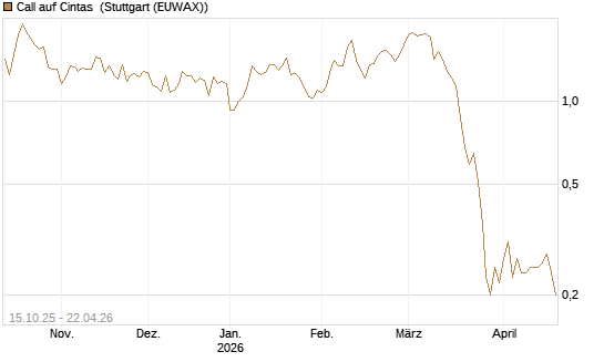 Call auf Cintas [UniCredit Bank GmbH] Chart