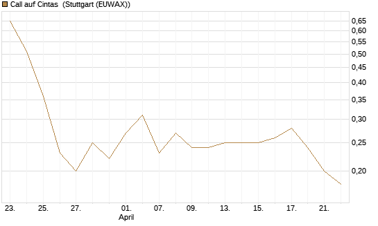 Call auf Cintas [UniCredit Bank GmbH] Chart